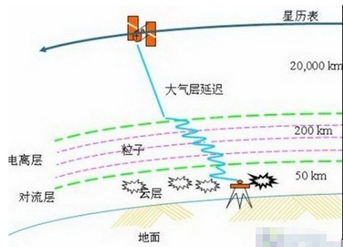 復雜的RTK差分技術(shù)