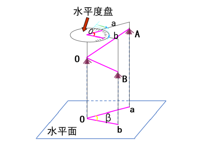 【知識(shí)】有效減小誤差！經(jīng)緯儀觀測(cè)水平角之測(cè)回法